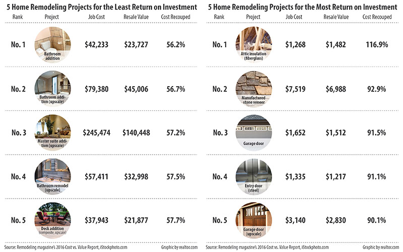 ROI-Remodeling-Remodel-Home-Improvement